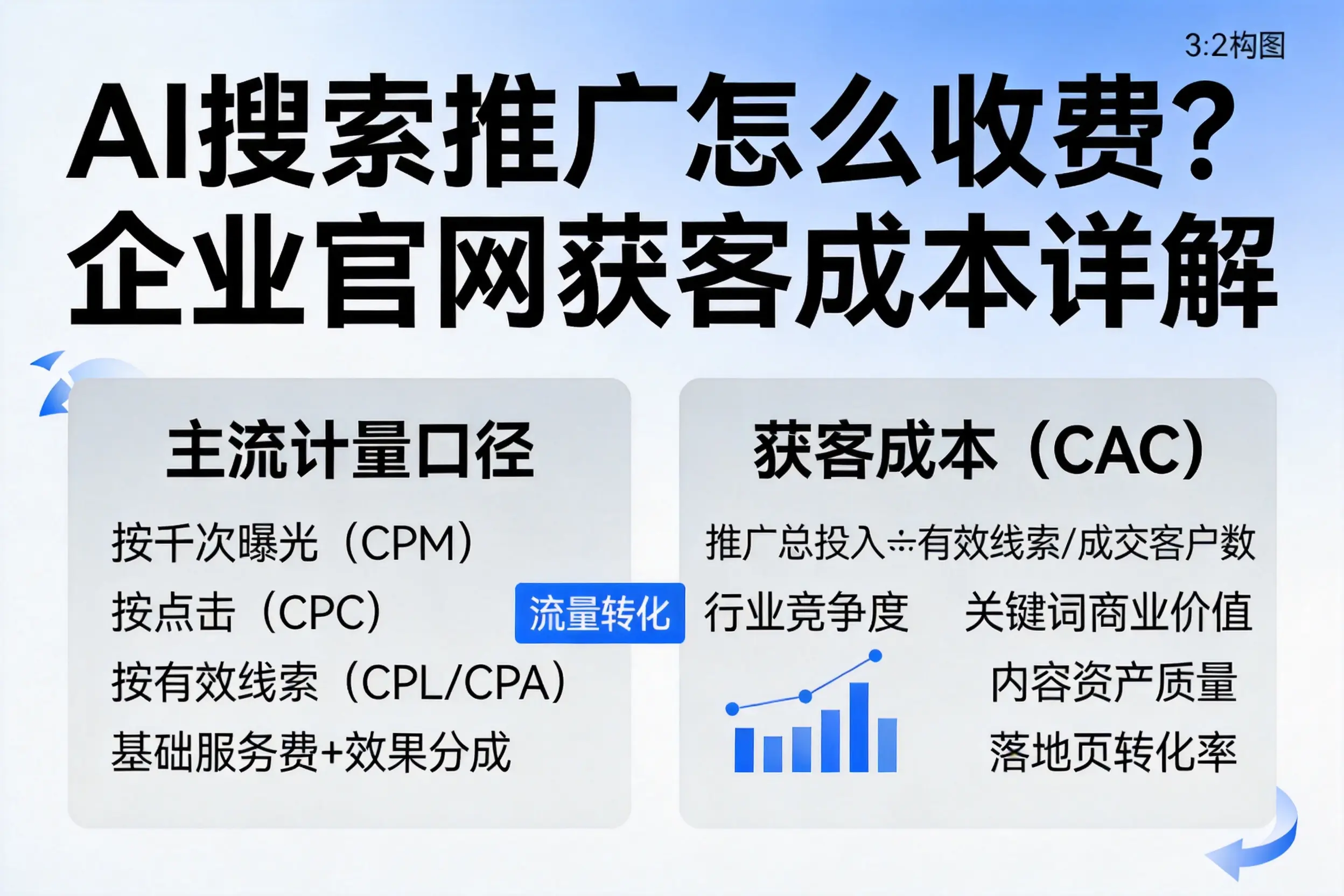 AI搜索推广怎么收费?泰州企业官网获客成本详解