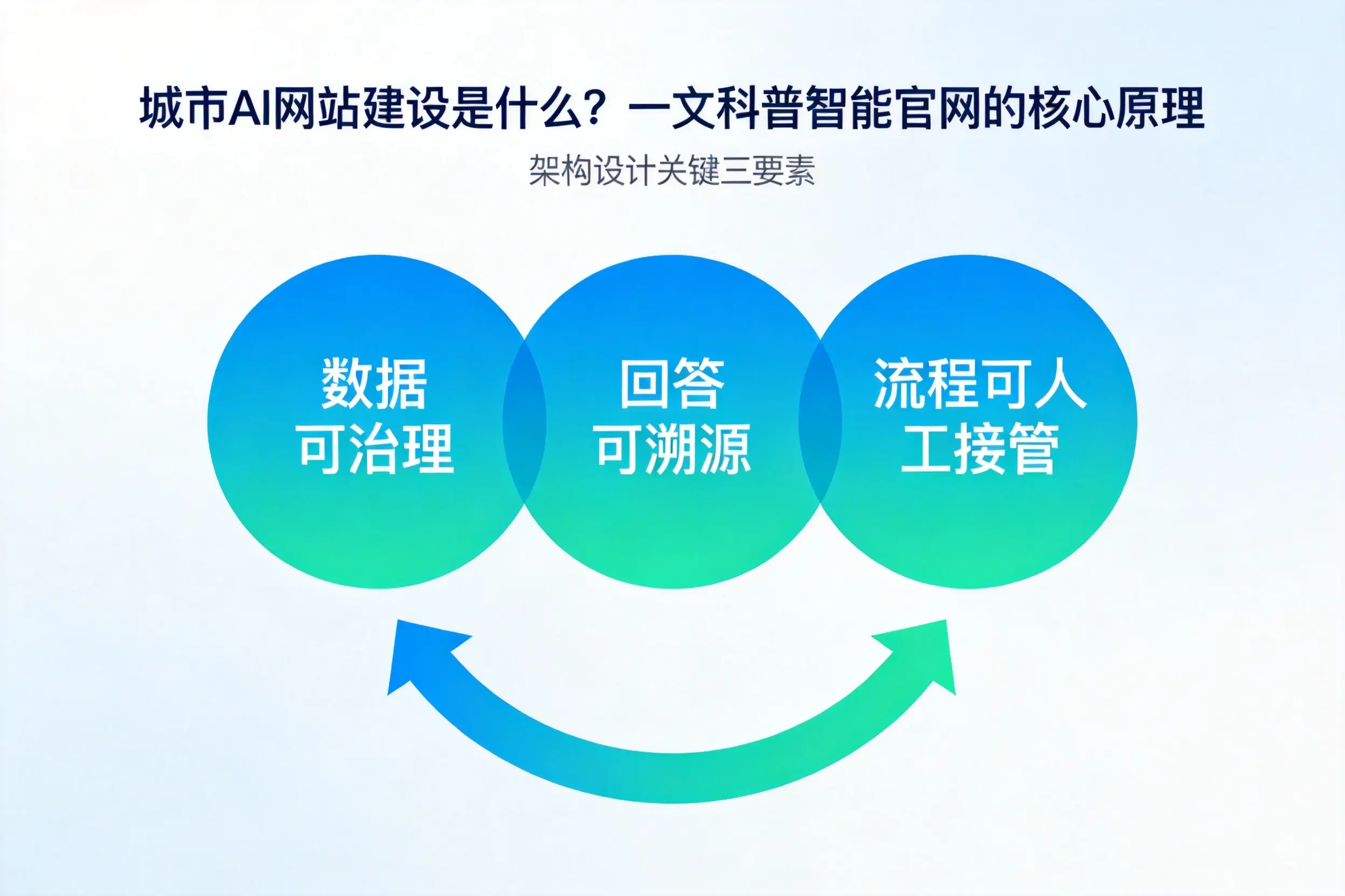 泰州AI网站建设是什么?一文科普智能官网的核心原理