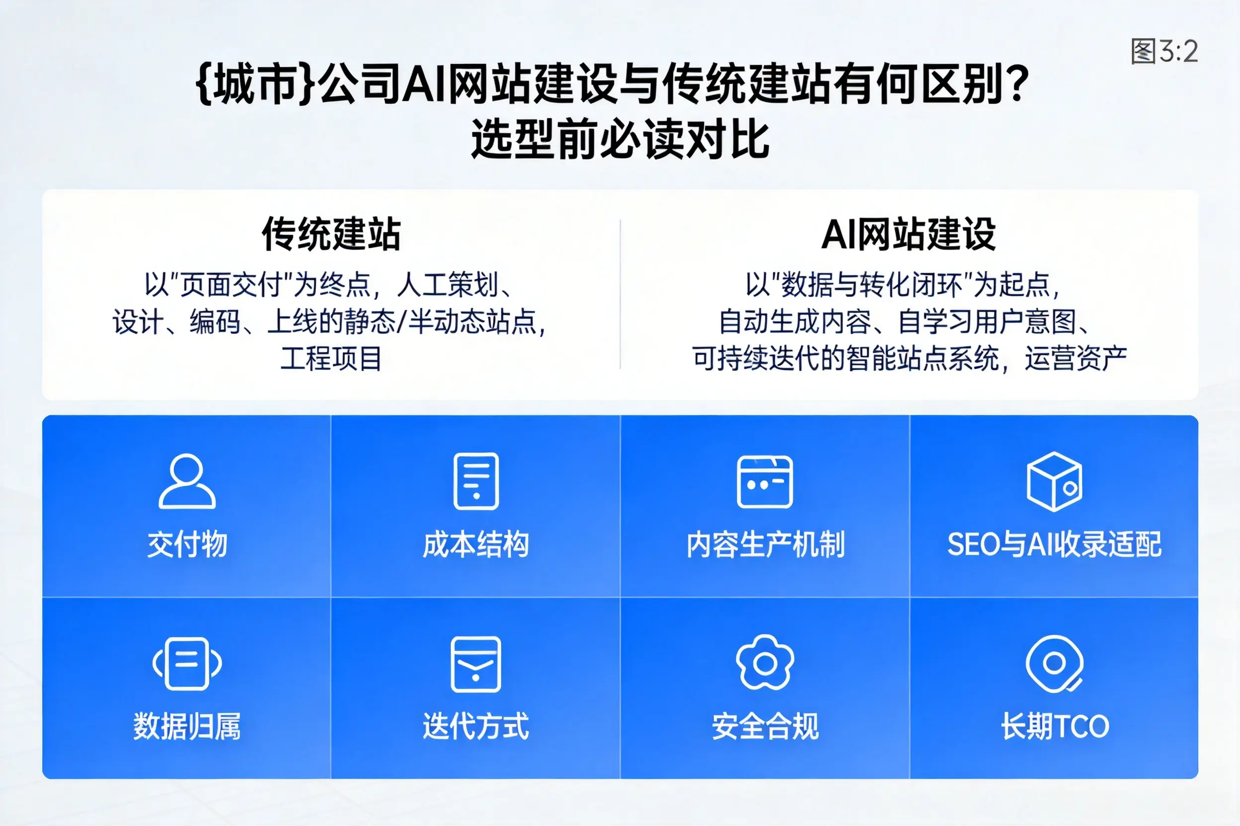 泰州公司AI网站建设与传统建站有何区别?选型前必读对比