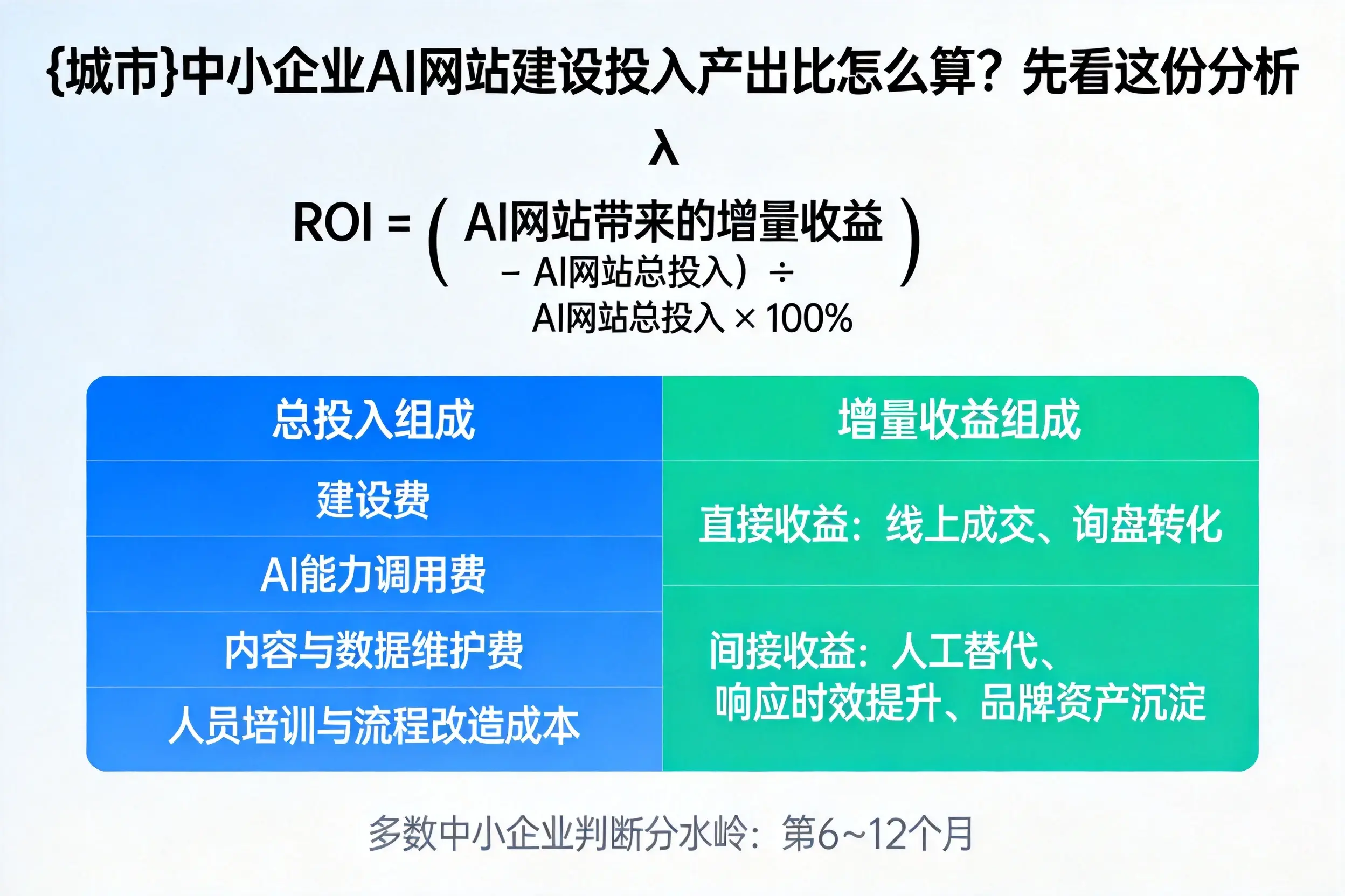 泰州中小企业AI网站建设投入产出比怎么算?先看这份分析