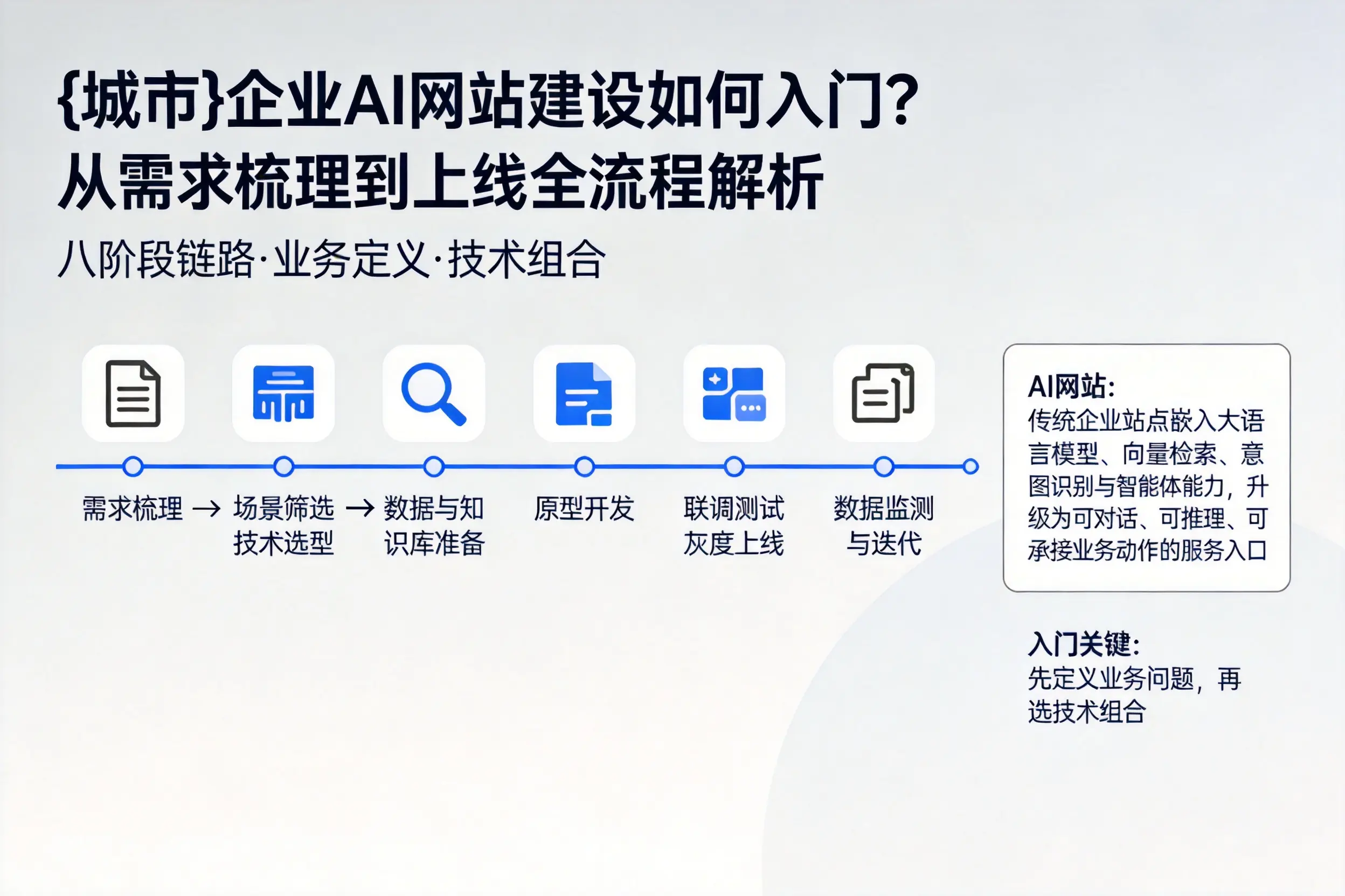 泰州企业AI网站建设如何入门?从需求梳理到上线全流程解析