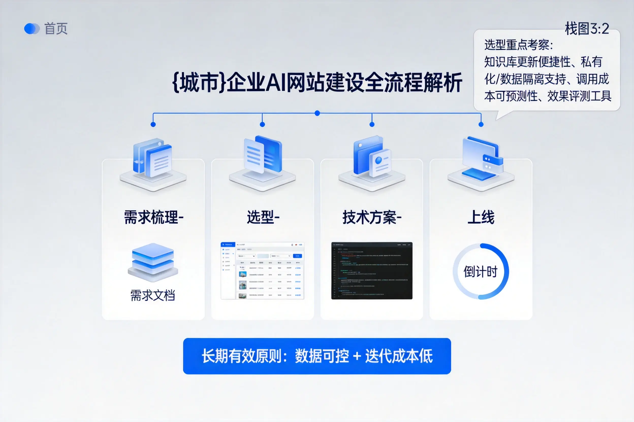 泰州企业AI网站建设如何入门?从需求梳理到上线全流程解析