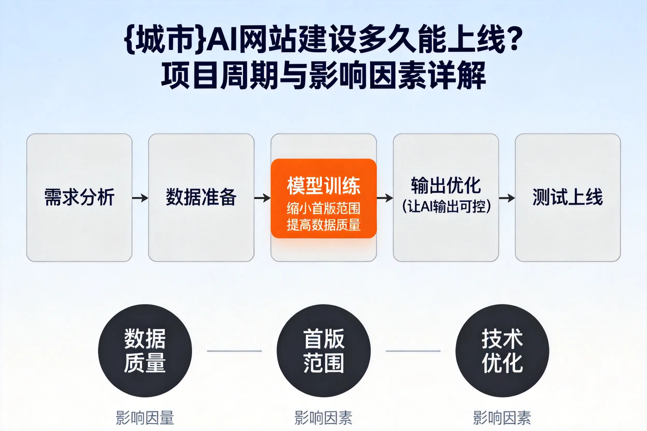 泰州AI网站建设多久能上线？项目周期与影响因素详解