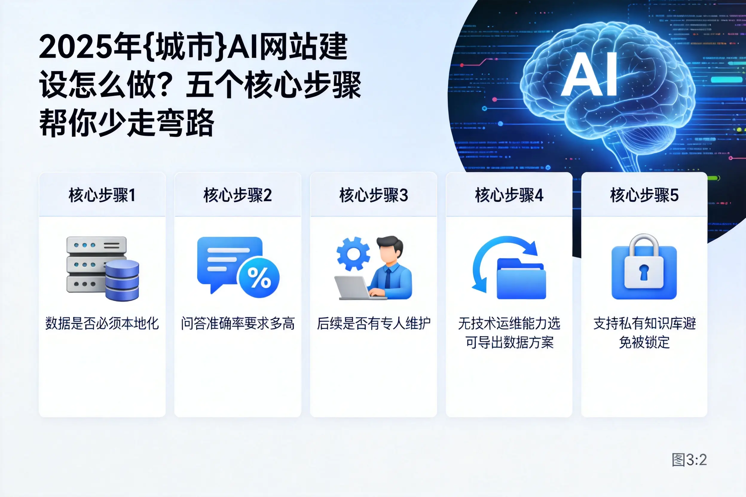 2025年泰州AI网站建设怎么做?五个核心步骤帮你少走弯路