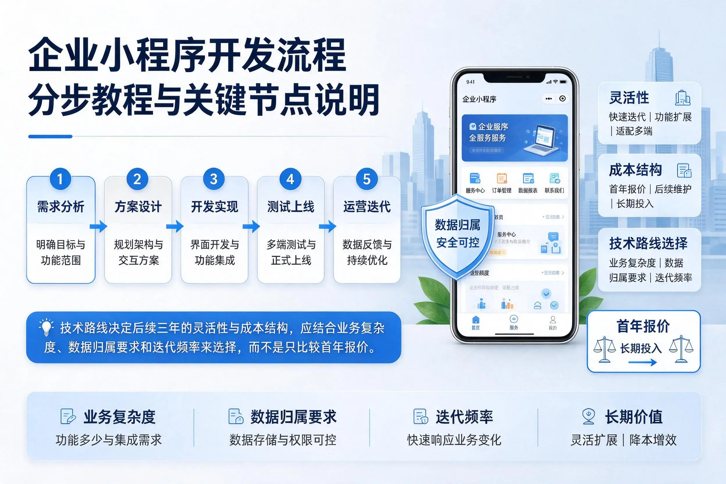 泰州企业小程序开发流程分步教程与关键节点说明