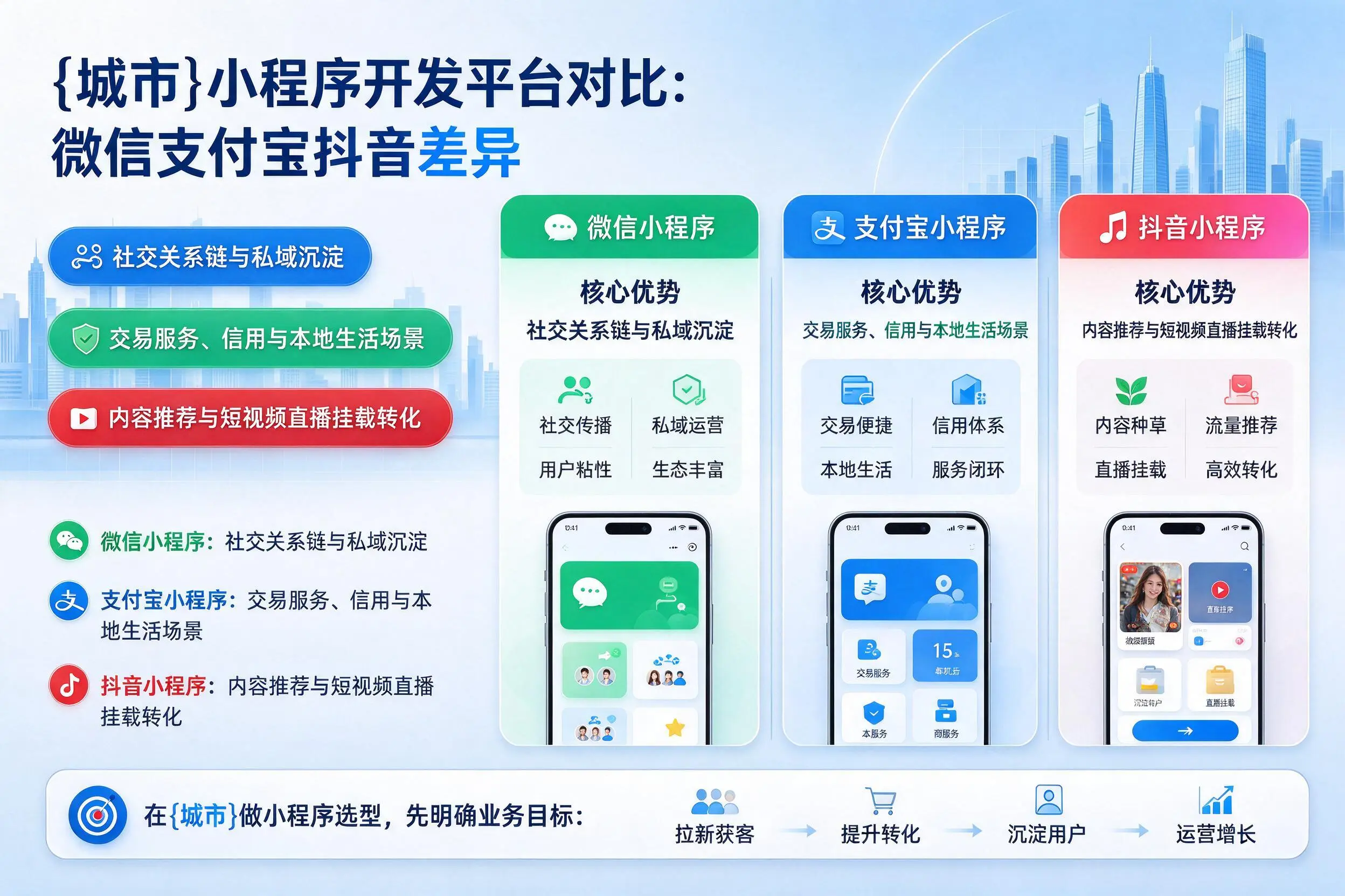 泰州小程序开发平台对比:微信支付宝抖音差异