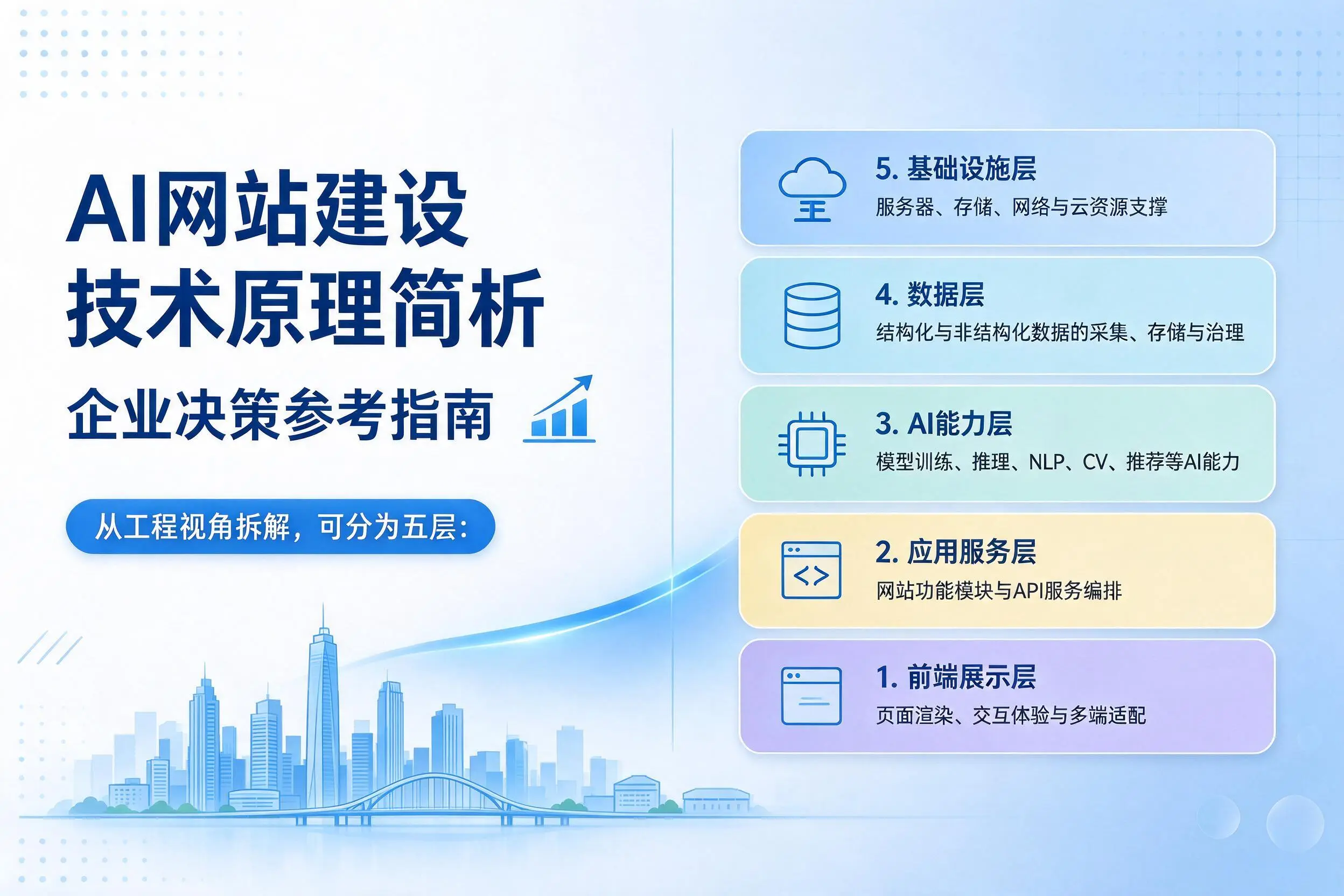AI网站建设技术原理简析，泰州企业决策参考指南