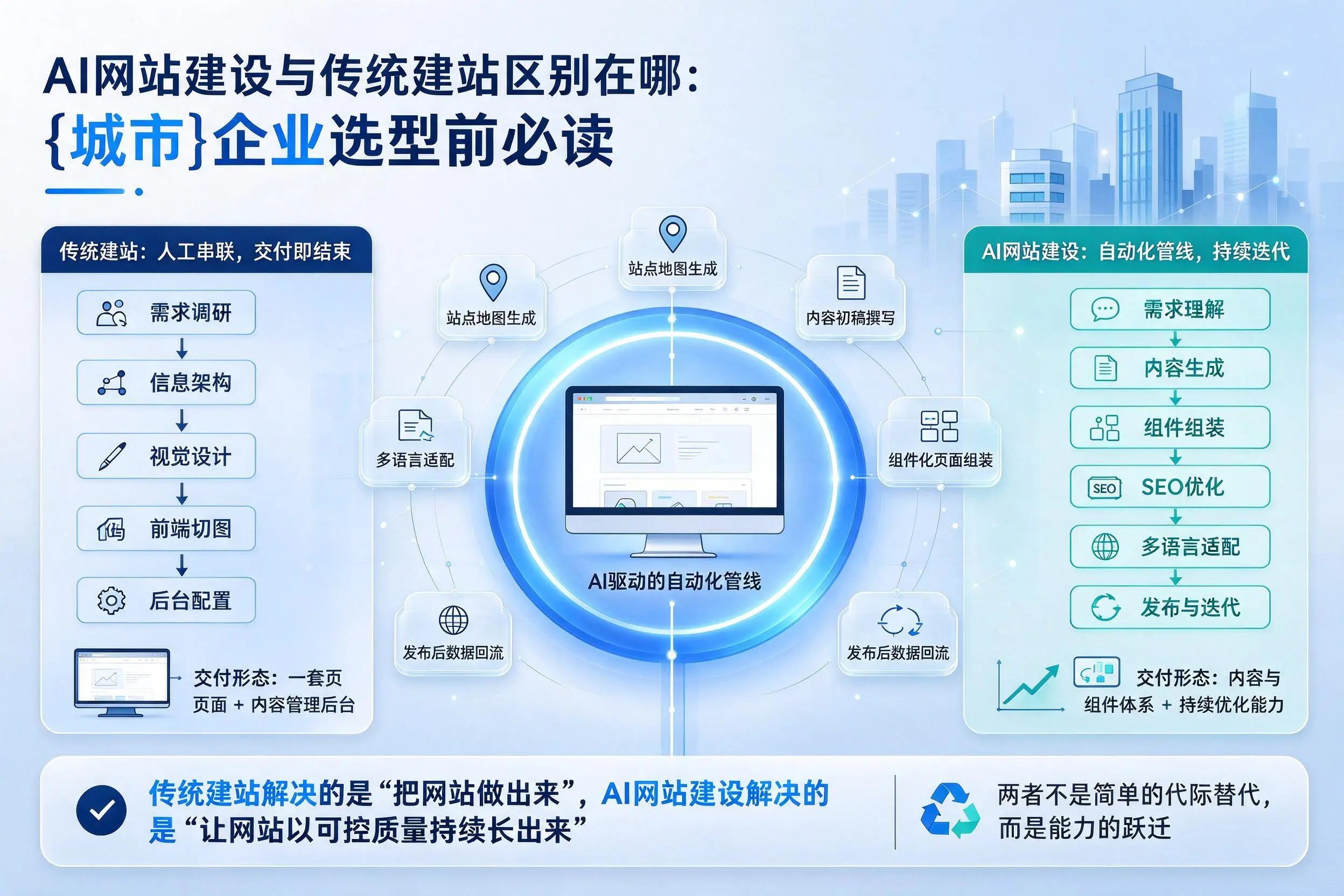 AI网站建设与传统建站区别在哪:泰州企业选型前必读
