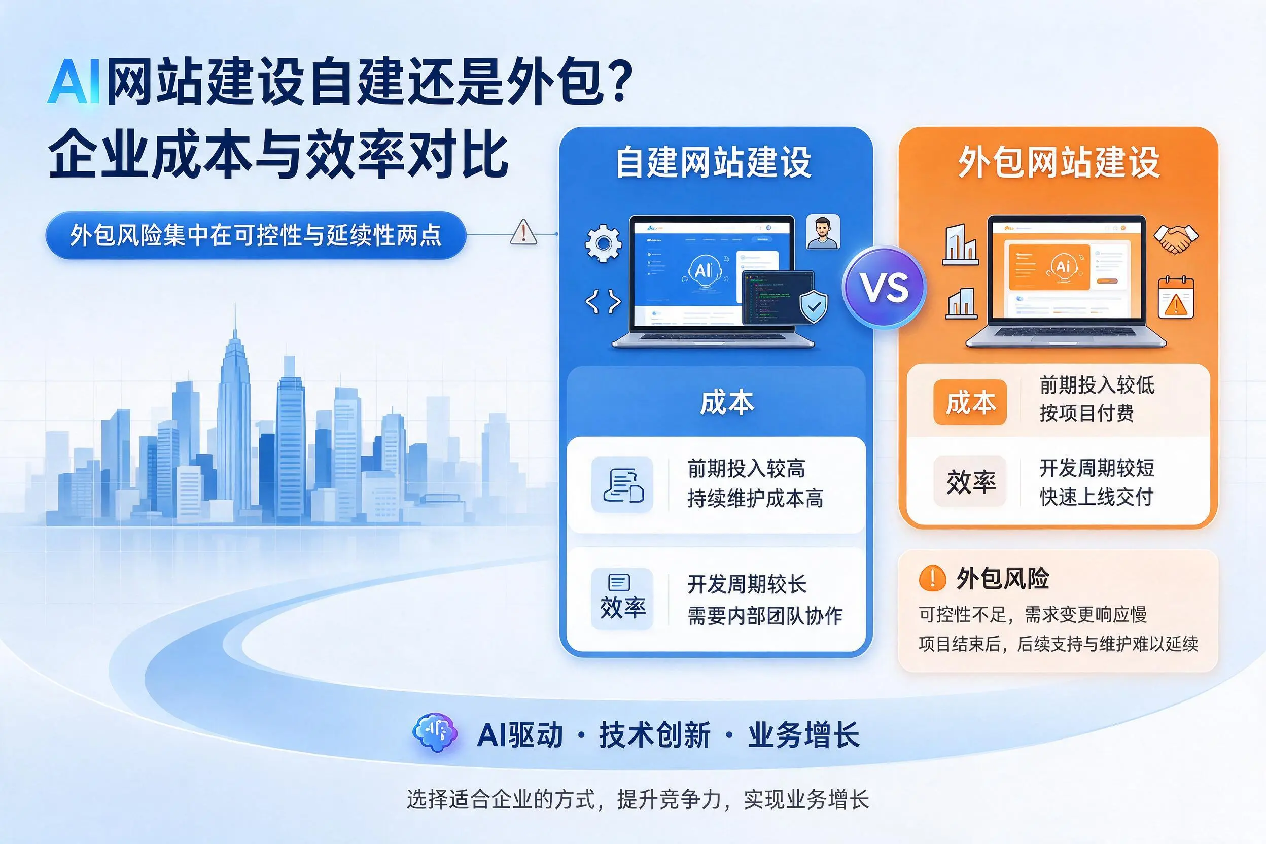 AI网站建设自建还是外包？泰州企业成本与效率对比