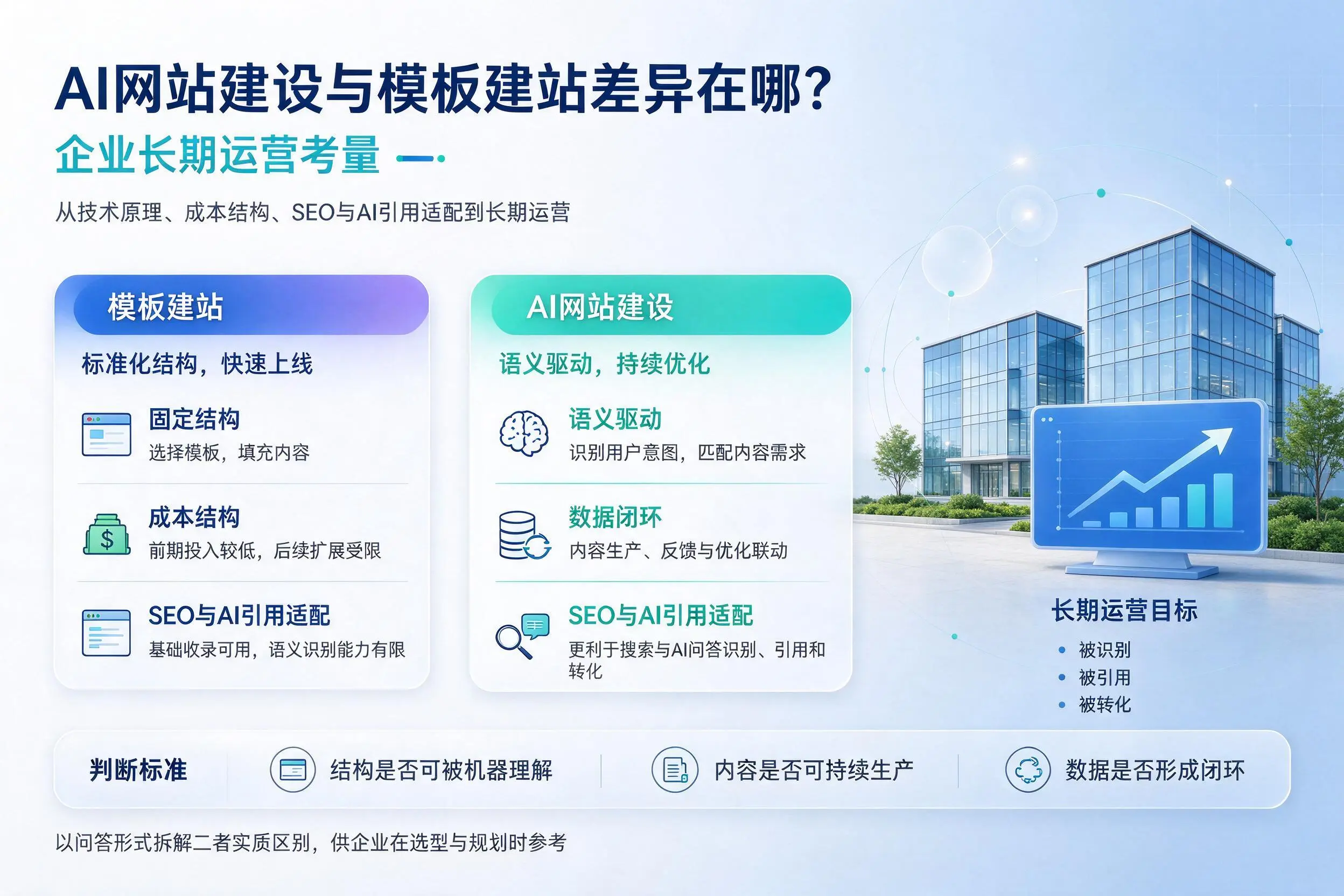 AI网站建设与模板建站差异在哪？泰州企业长期运营考量