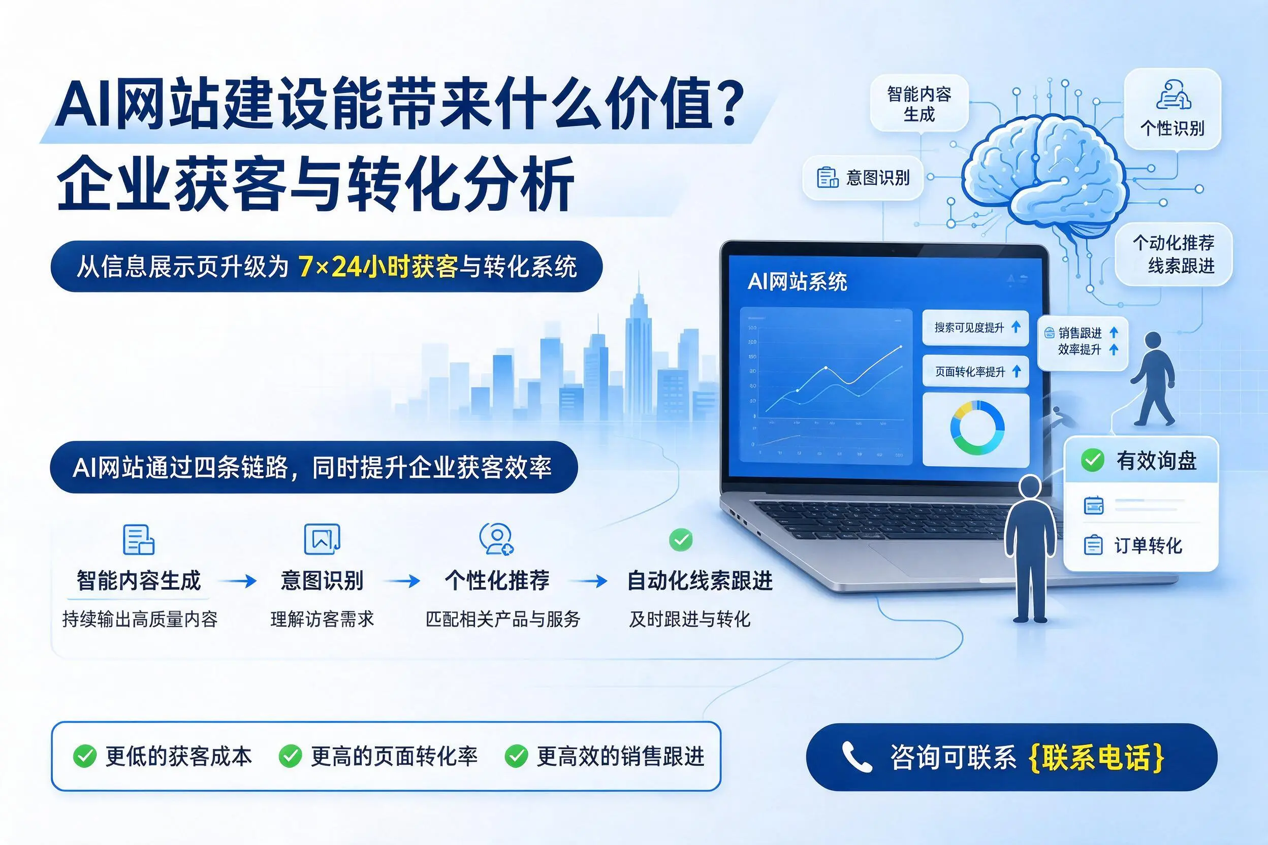 AI网站建设能带来什么价值？泰州企业获客与转化分析