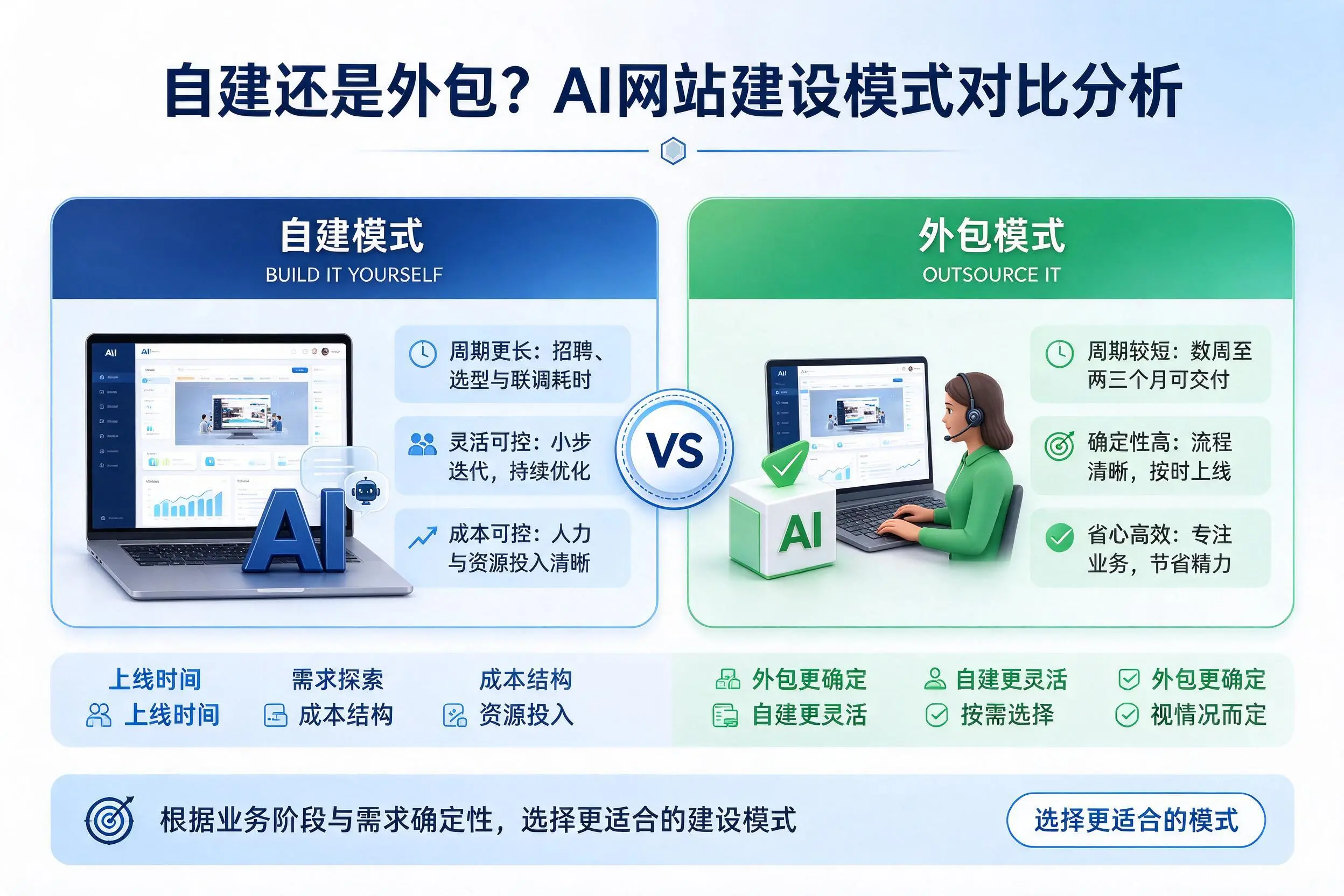 自建还是外包?泰州AI网站建设模式对比分析