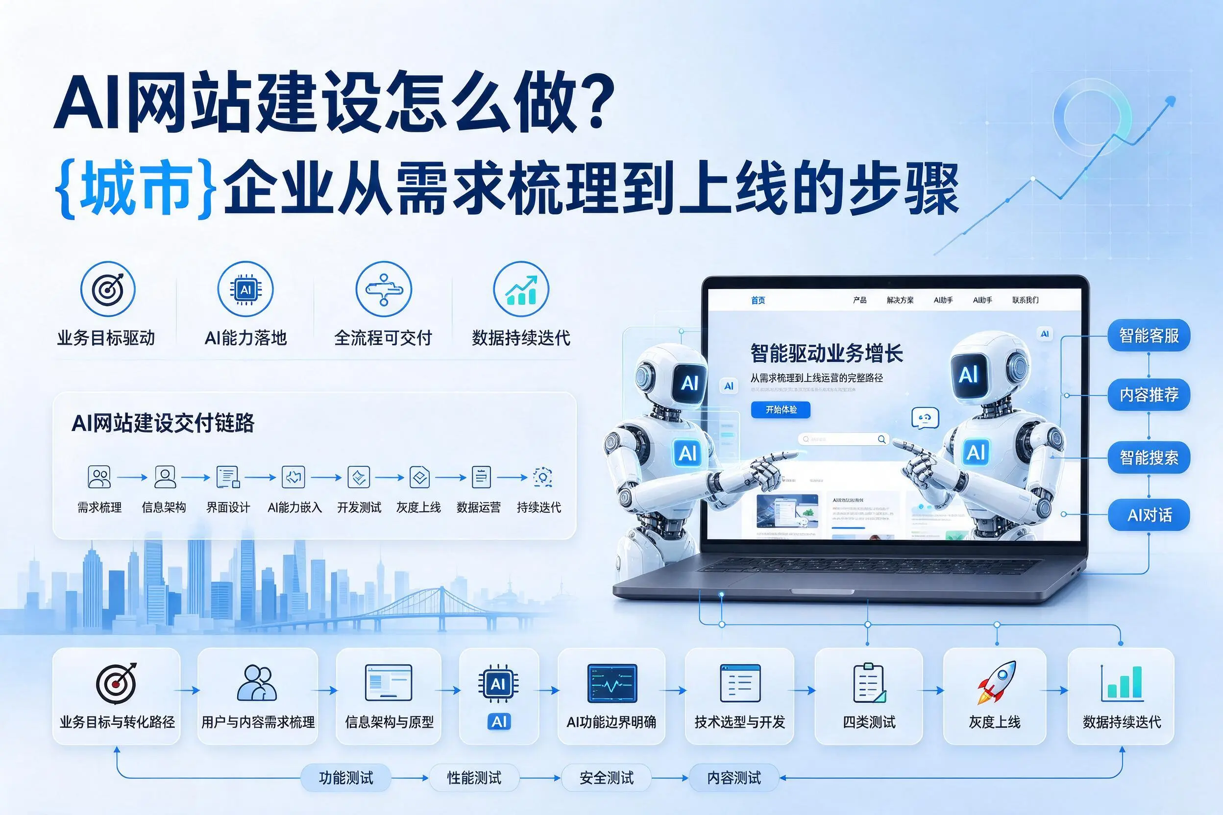 AI网站建设怎么做?泰州企业从需求梳理到上线的步骤
