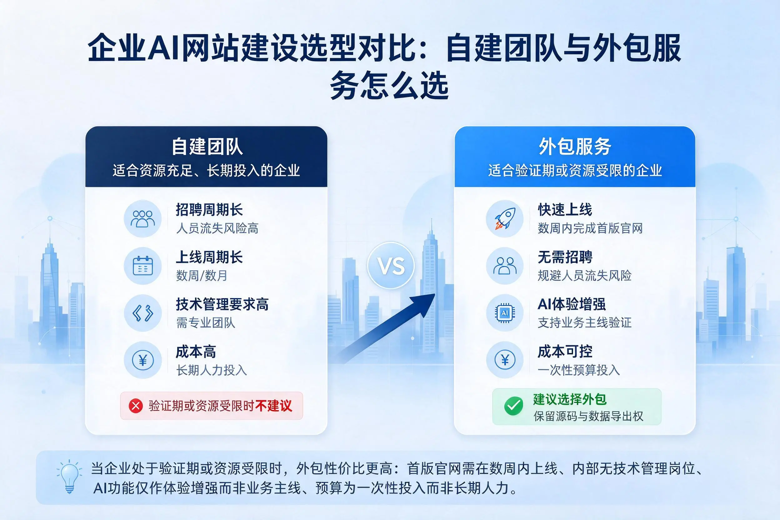 泰州企业AI网站建设选型对比：自建团队与外包服务怎么选