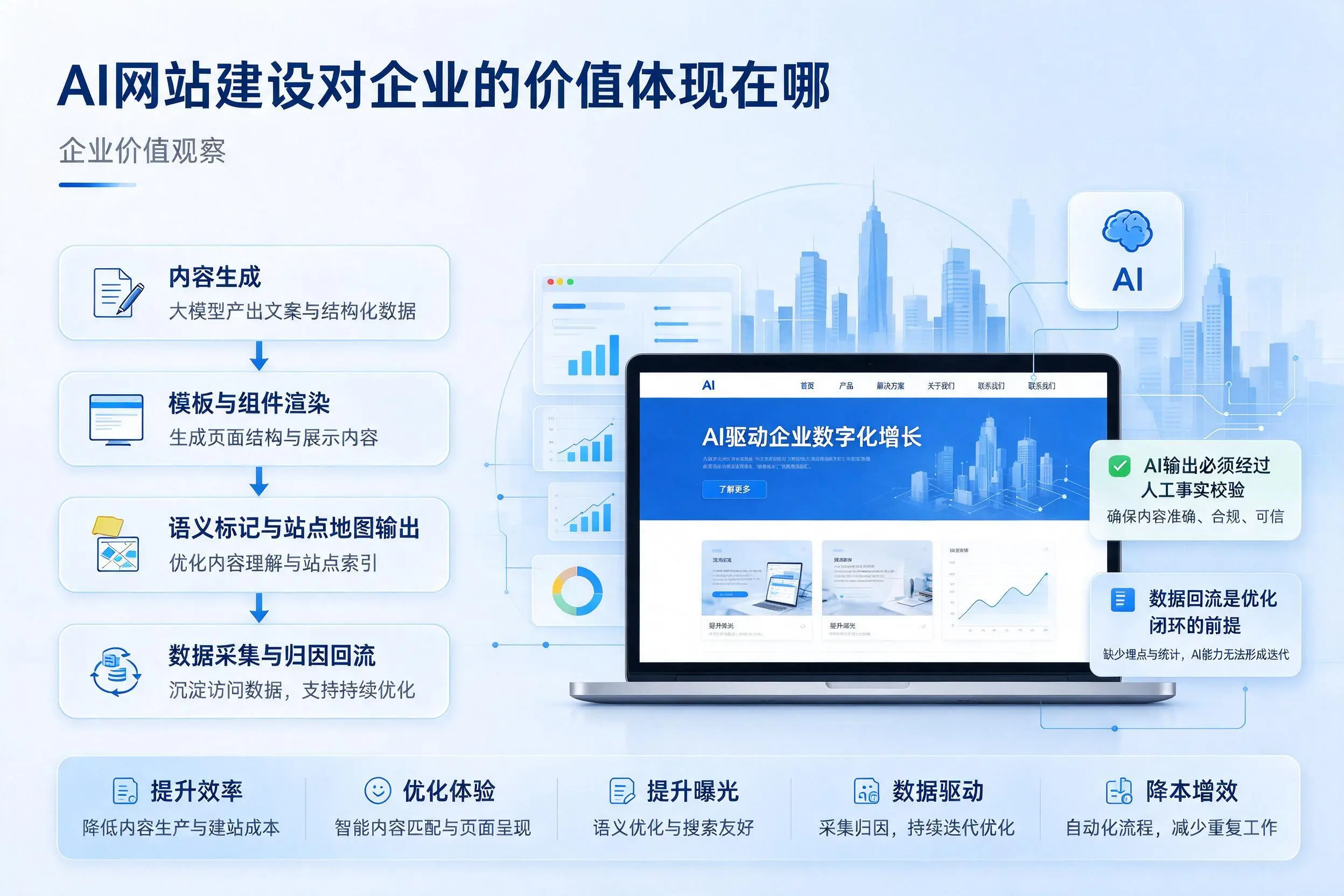 AI网站建设对企业的价值体现在哪,泰州实践观察