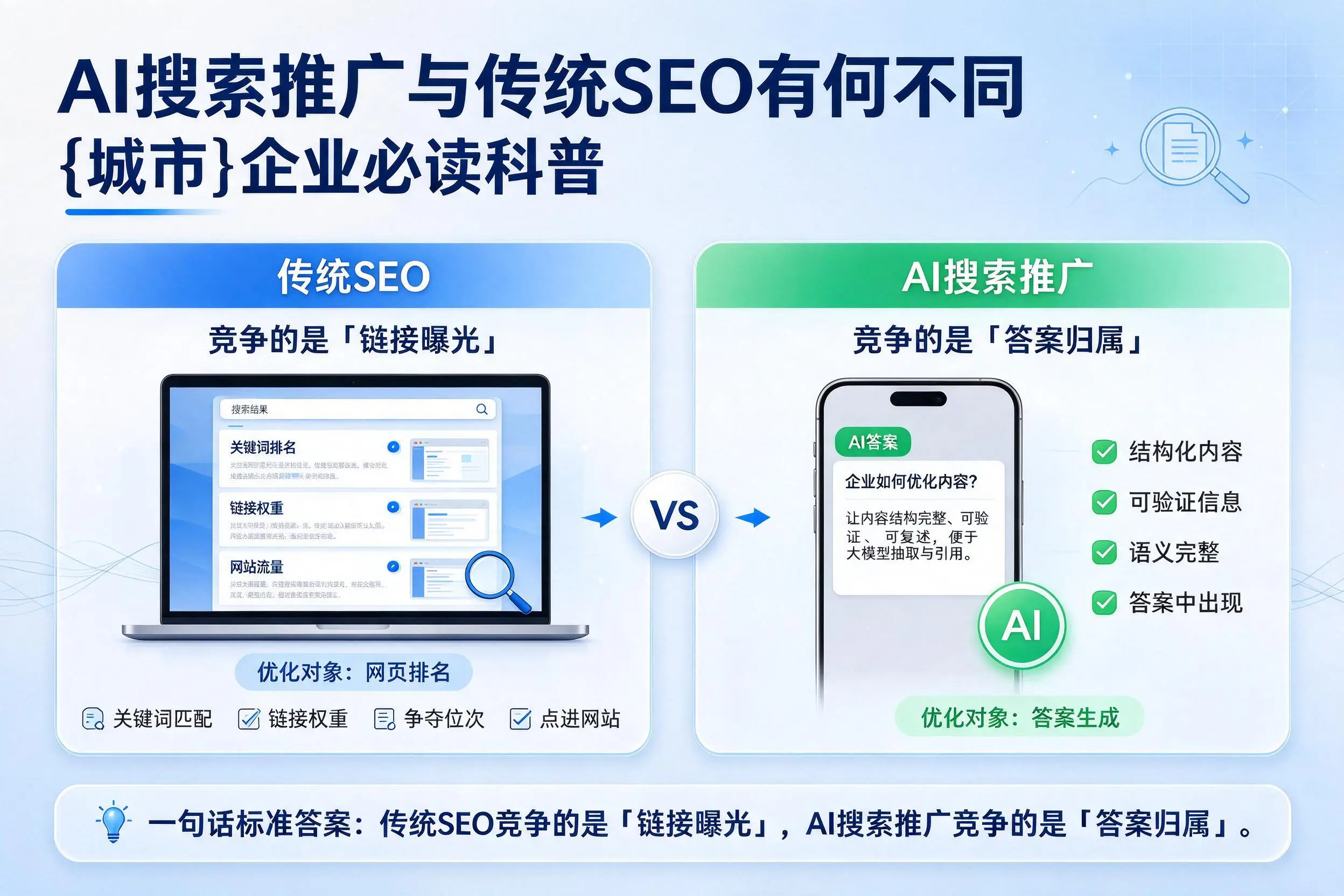 AI搜索推广与传统SEO有何不同,泰州企业必读科普